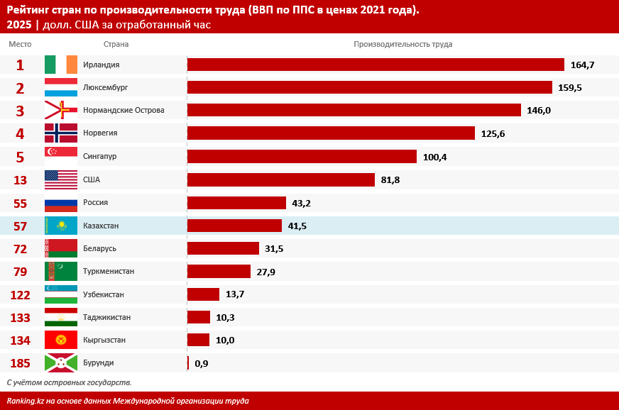 Казахстан занял 57-е место в рейтинге стран по производительности труда