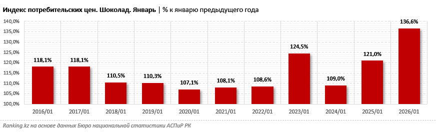 Плохие новости ко Дню влюблённых и Международному женскому дню: шоколад останется дорогим