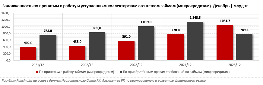 Минус 31% за год: мораторий развернул рынок коллекторских услуг