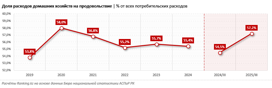 Доля расходов на еду у казахстанцев достигла 57%