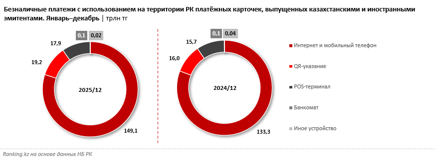 Объём безналичных платежей с помощью QR вырос на 20% за год