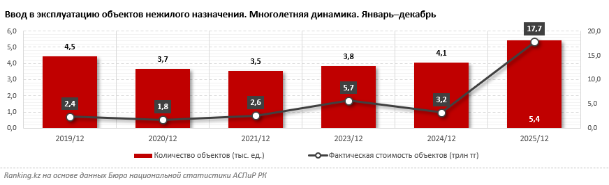 В Казахстане на треть выросло количество введённых в эксплуатацию нежилых объектов