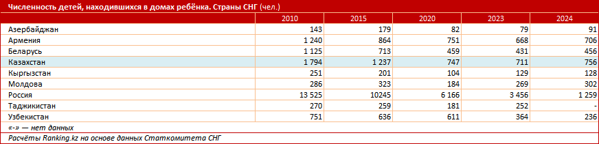В Казахстане сокращается численность малышей в домах ребёнка