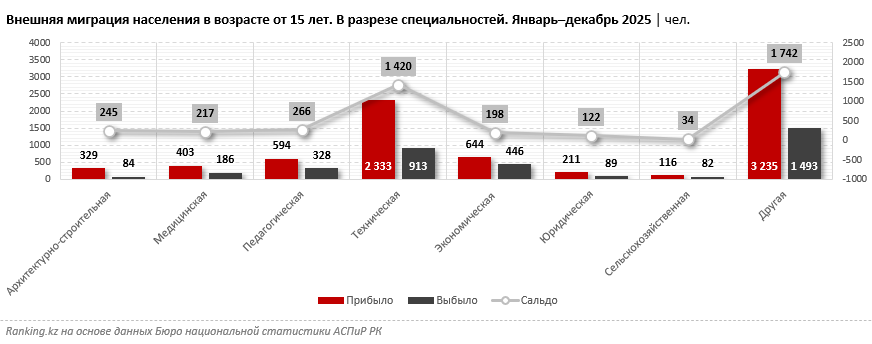 Казахстан стал реципиентом рабочей силы: чистый приток «технарей» превысил тысячу человек