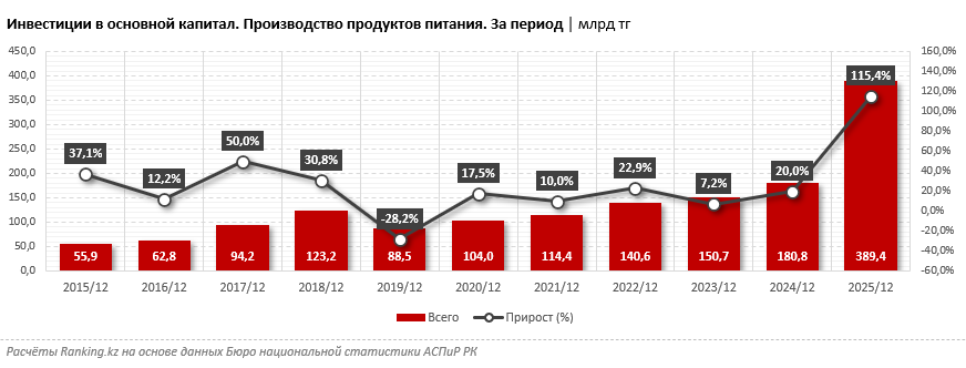 Инвестиции в производство продуктов питания выросли вдвое за 2025 год