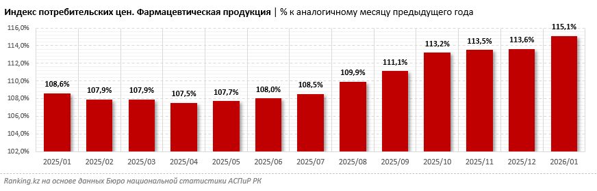 После начала ценового регулирования в Казахстане подорожали медикаменты