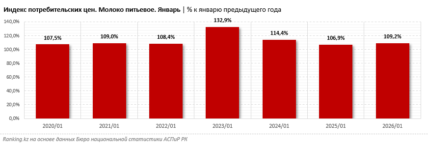 Молоко за год подорожало на 9%