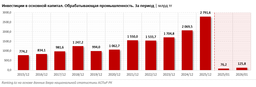 Химпром и пищепром становятся новыми точками роста в обрабатывающей промышленности