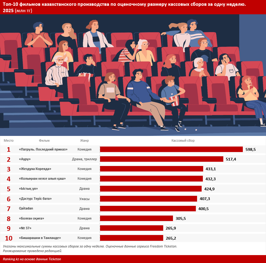 Топ-10 самых кассовых отечественных фильмов за 2025 год
