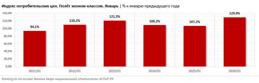 Авиабилеты эконом-класса подорожали на 30% за год