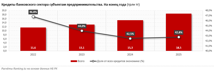 Малый бизнес удерживает статус крупнейшего сегмента в кредитном портфеле