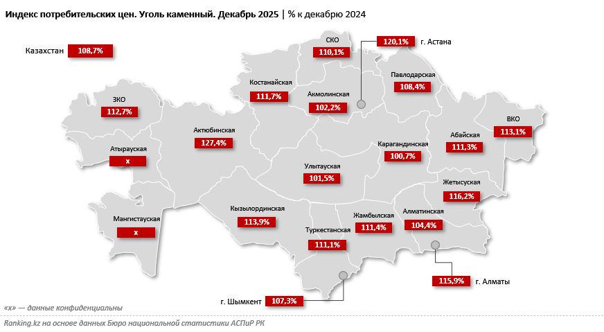 Рост стоимости угля в регионах Казахстана варьируется от 1% до 27%