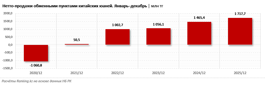 Китайский юань становится популярнее у казахстанцев?