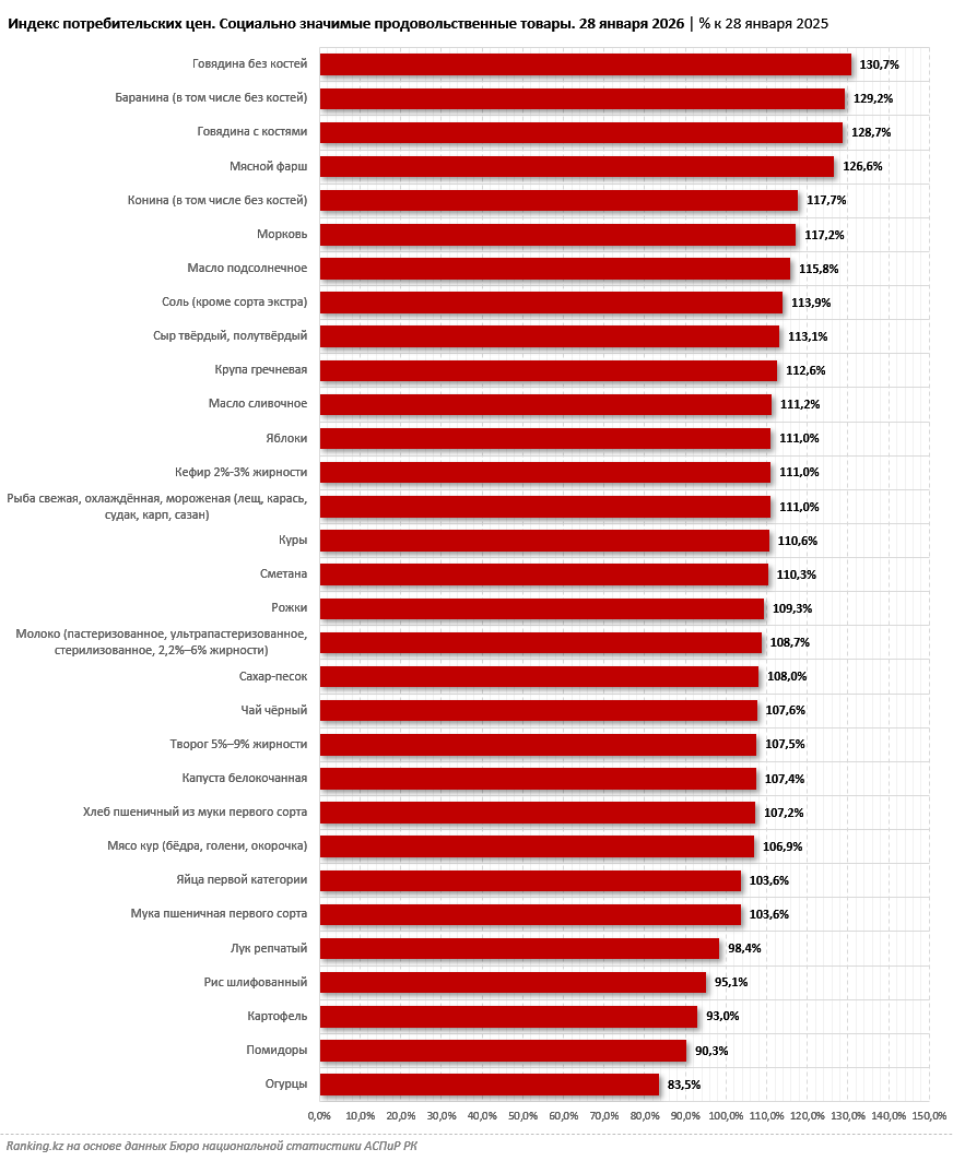 Мясо «тянет» вверх цены на социально значимые продукты