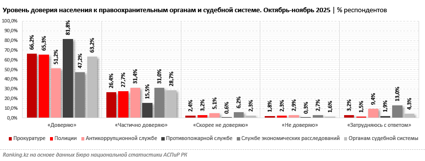 Самым высоким уровнем доверия населения может похвастать противопожарная служба