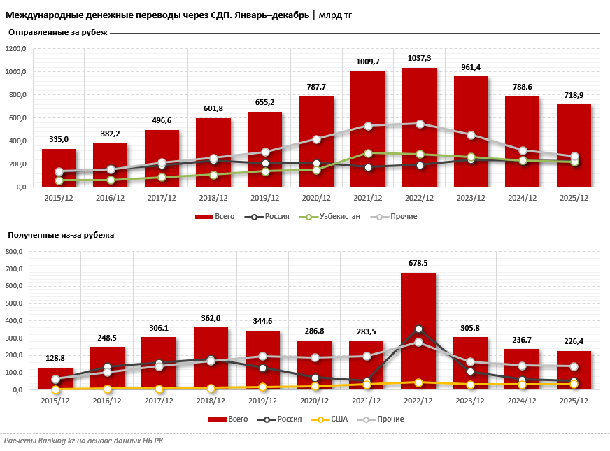 Россия обогнала Узбекистан по объёму отправленных туда из Казахстана денежных переводов через СДП