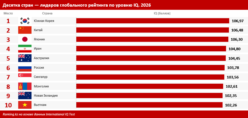 IQ в Казахстане: численность прошедших тест резко выросла, но стало только хуже…