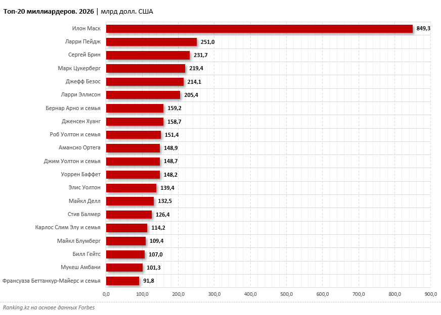 В клуб миллиардеров входят четыре человека в возрасте от 100 лет, а старейшему из них 104 года