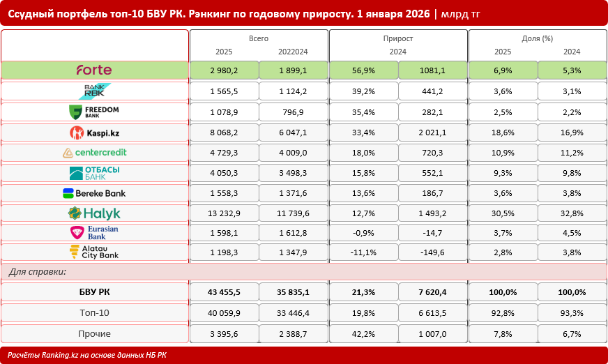 Кредитование-2025: итоги года. Поддержка реального сектора, структура и лидеры рынка