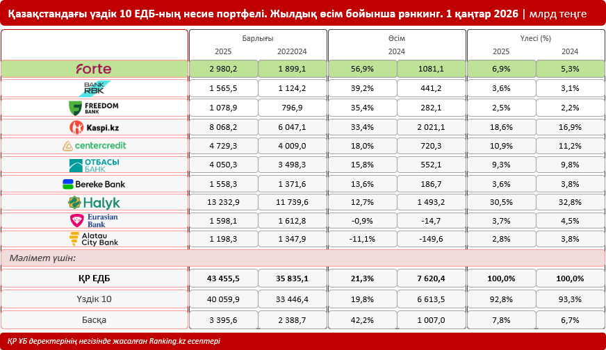 2025 жылғы кредит беру көлемі: жыл қорытындысы. Нақты секторды қолдау, нарық құрылымы және көшбасшылар