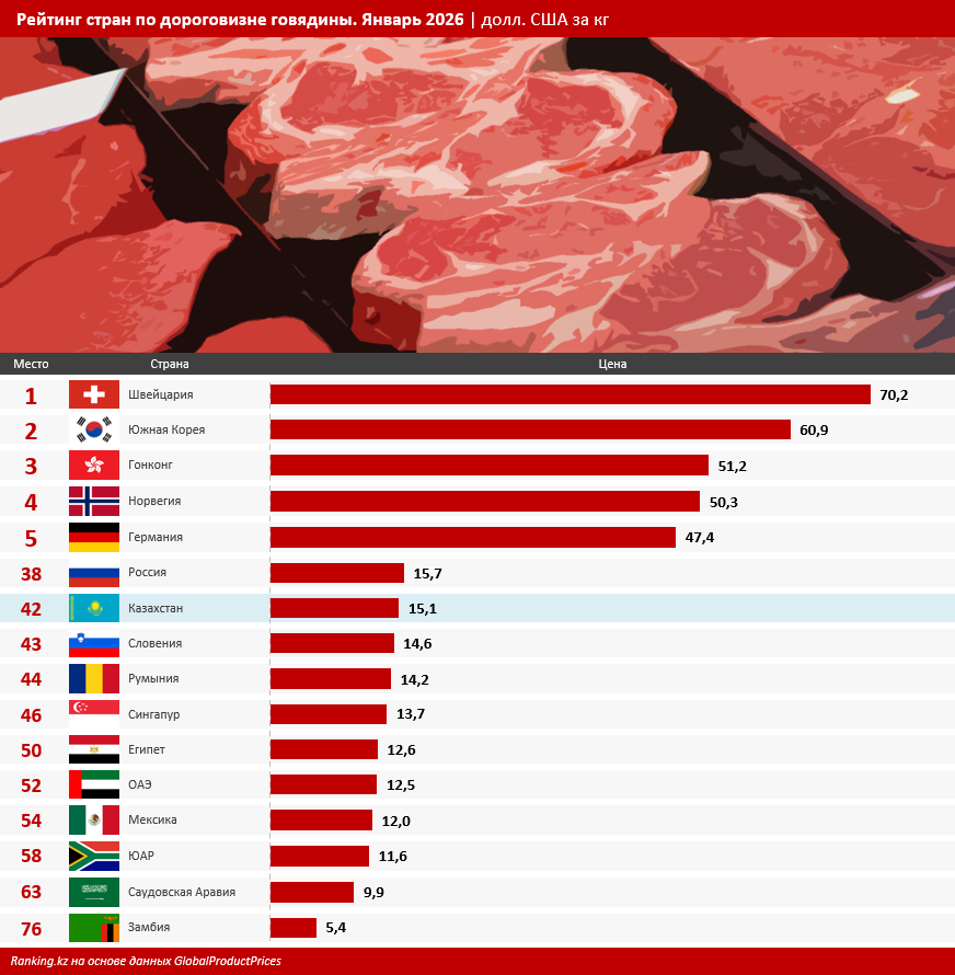 Мясо в Казахстане стоит дороже, чем в отдельных странах Европы и Ближнего Востока