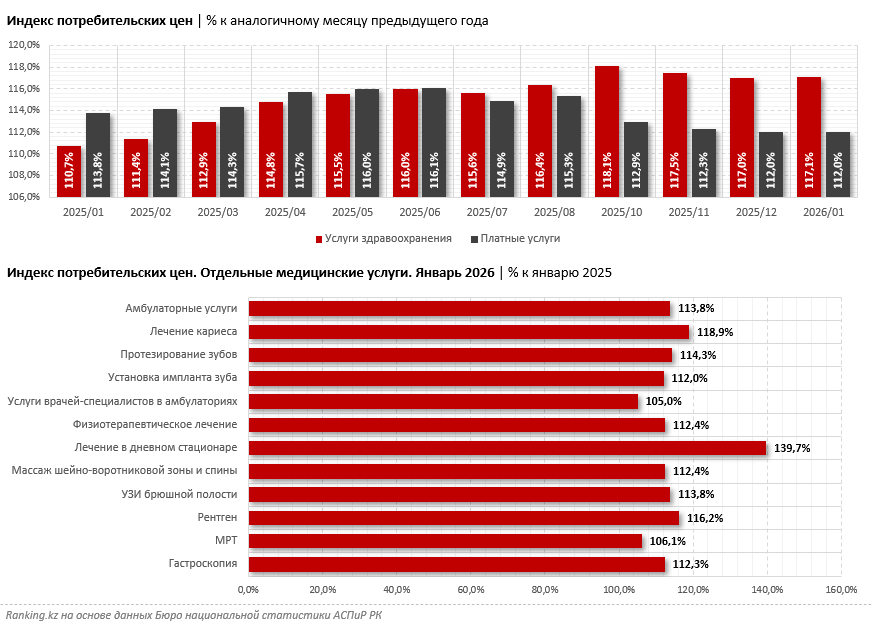 Лучше не болеть: платные медицинские услуги подорожали на 17%