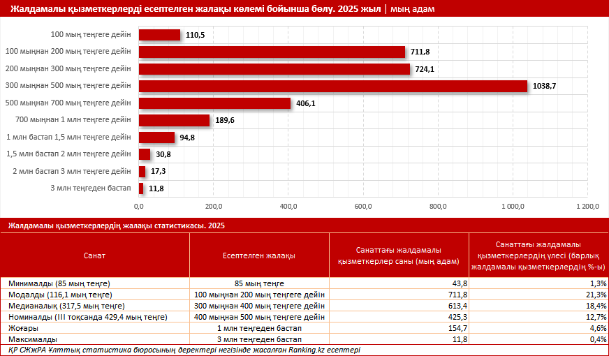 Үш миллион теңге жалақы алу үшін кім болып жұмыс істеу керек?