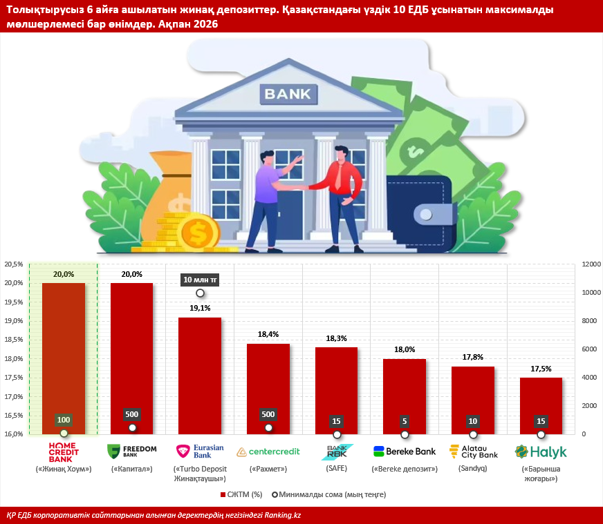 Мөлшерлемесі жоғары ең тиімді депозитті анықтаймыз: банктер не ұсынады?