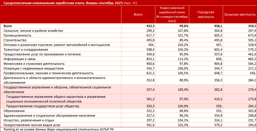 Круто ли быть госслужащим в Казахстане и жить на одну зарплату?