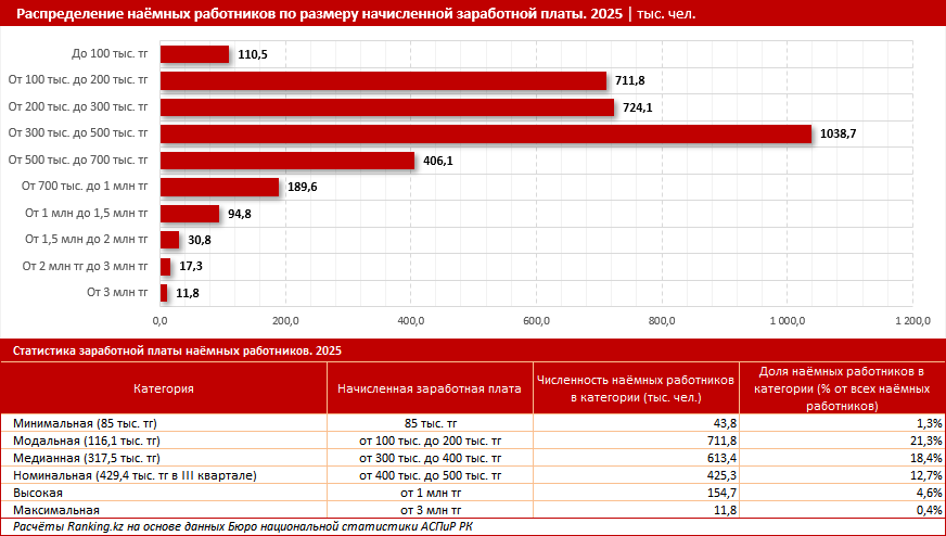 Кем нужно работать, чтобы получать три миллиона тенге?