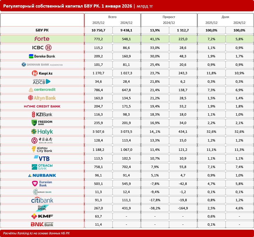 Капитальные и устойчивые: подводим итоги года по изменению собственного капитала БВУ РК