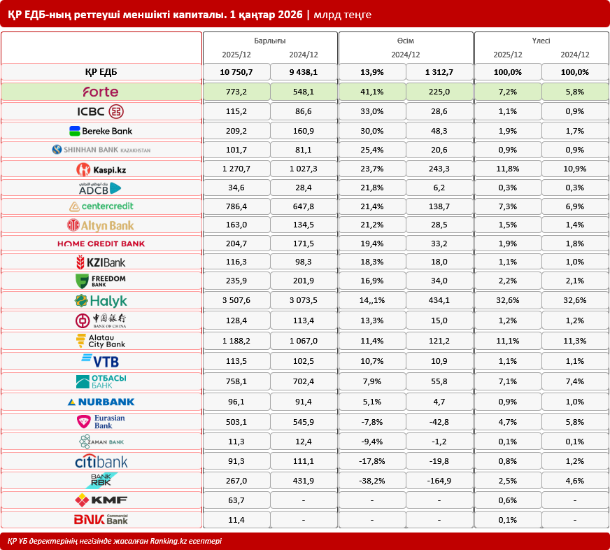 Капиталы жоғары және тұрақтылығы мығым банктер: ҚР ЕДБ меншікті капиталының өзгерісі бойынша жыл қорытындысы