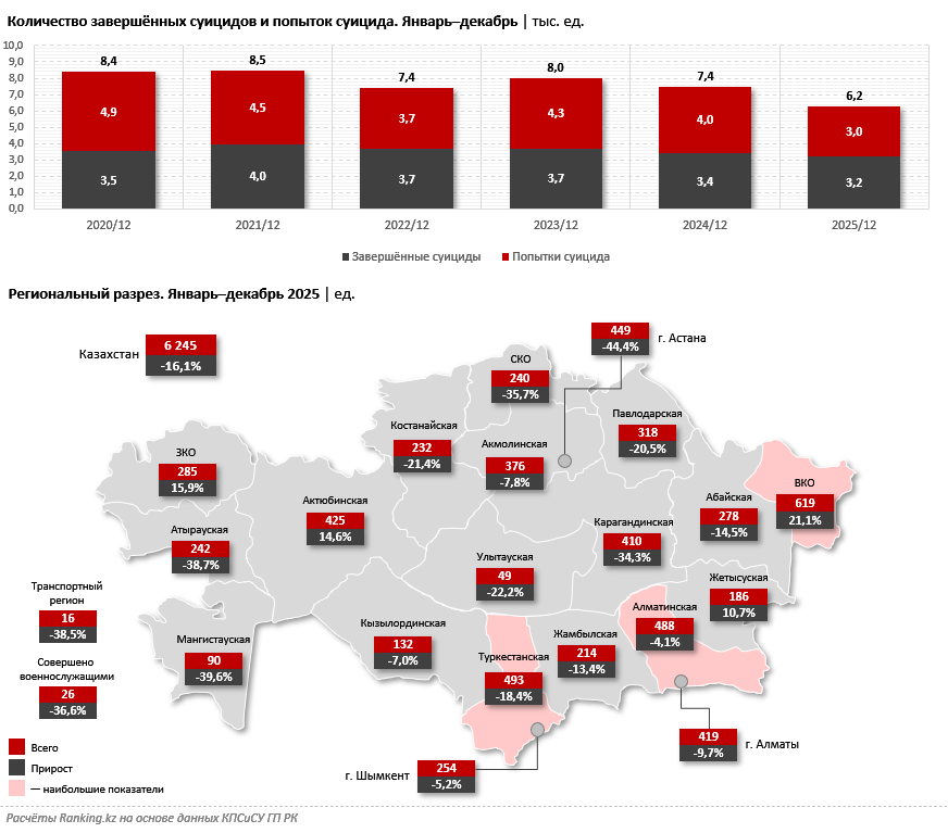 Не замалчивать: программа превенции суицидов среди подростков не дала результатов в 2025 году