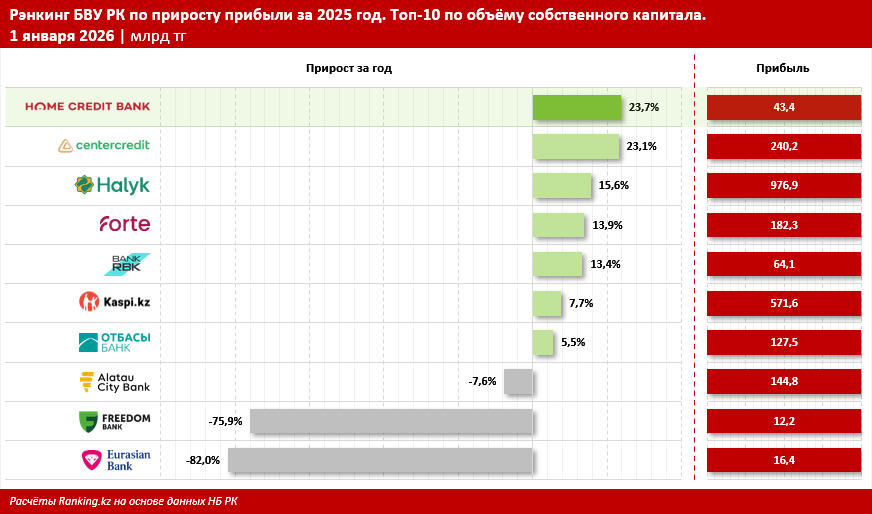 Итоги 2025 года: прибыль БВУ РК. Какие казахстанские банки нарастили показатели заметнее всего?