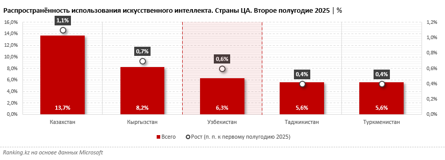 Узбекистан уступает Казахстану и Кыргызстану по распространённости использования ИИ