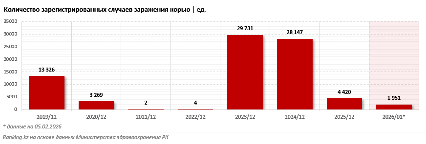 Казахстан откатился назад в программе иммунизации против кори