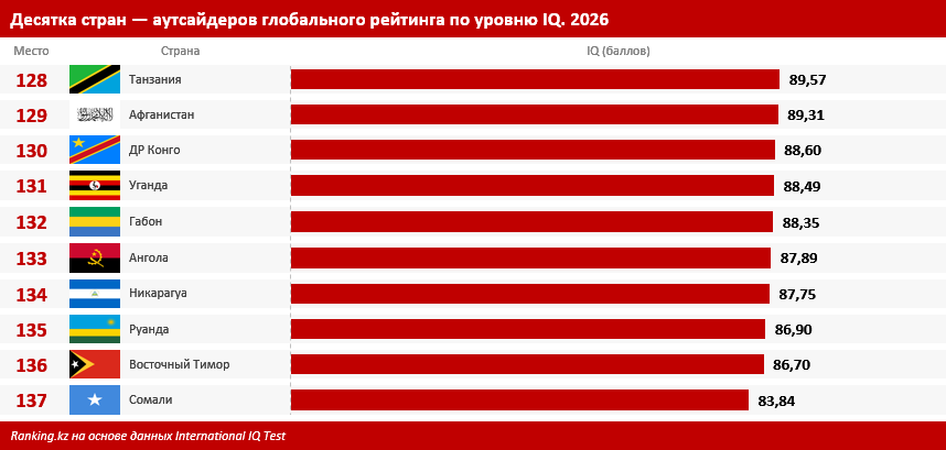 IQ в Казахстане: численность прошедших тест резко выросла, но стало только хуже…