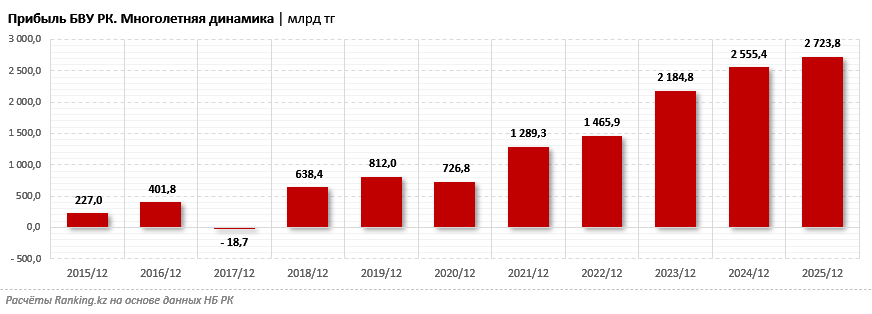Итоги 2025 года: прибыль БВУ РК. Какие казахстанские банки нарастили показатели заметнее всего?