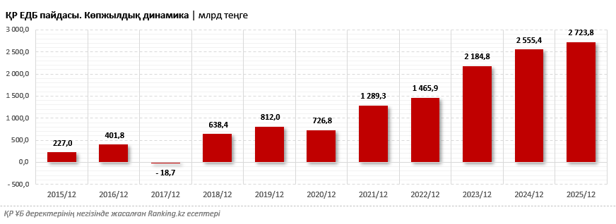 2025 жылдың қорытындысы: ҚР ЕДБ пайдасы. Қазақстан банктері арасында ең жоғары өсім көрсеткен банктер