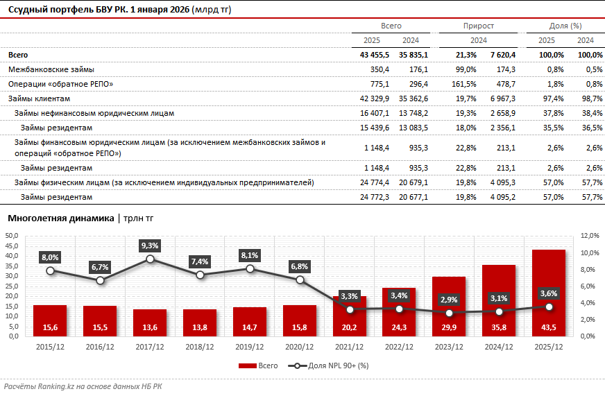 Кредитование-2025: итоги года. Поддержка реального сектора, структура и лидеры рынка