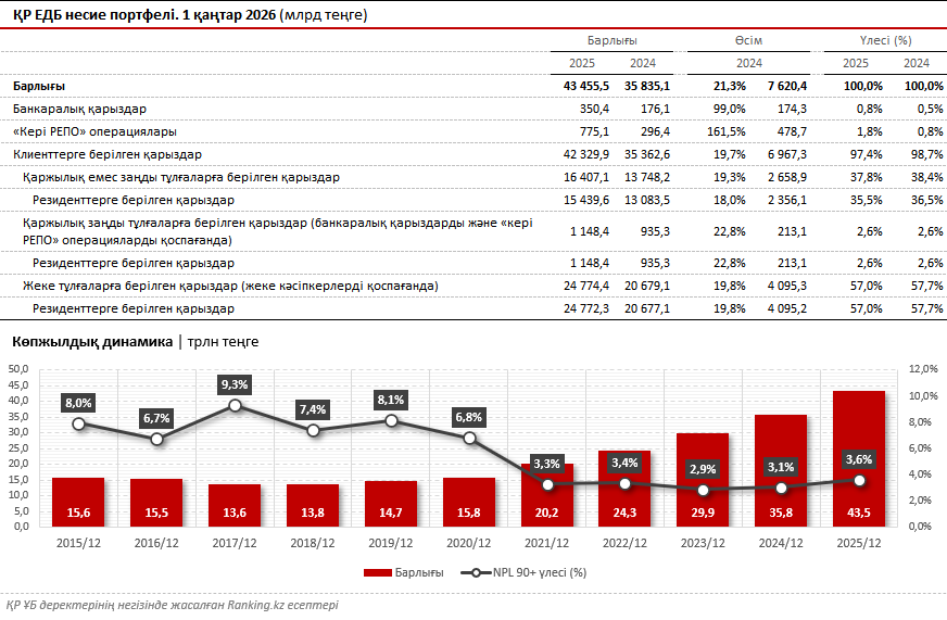 2025 жылғы кредит беру көлемі: жыл қорытындысы. Нақты секторды қолдау, нарық құрылымы және көшбасшылар