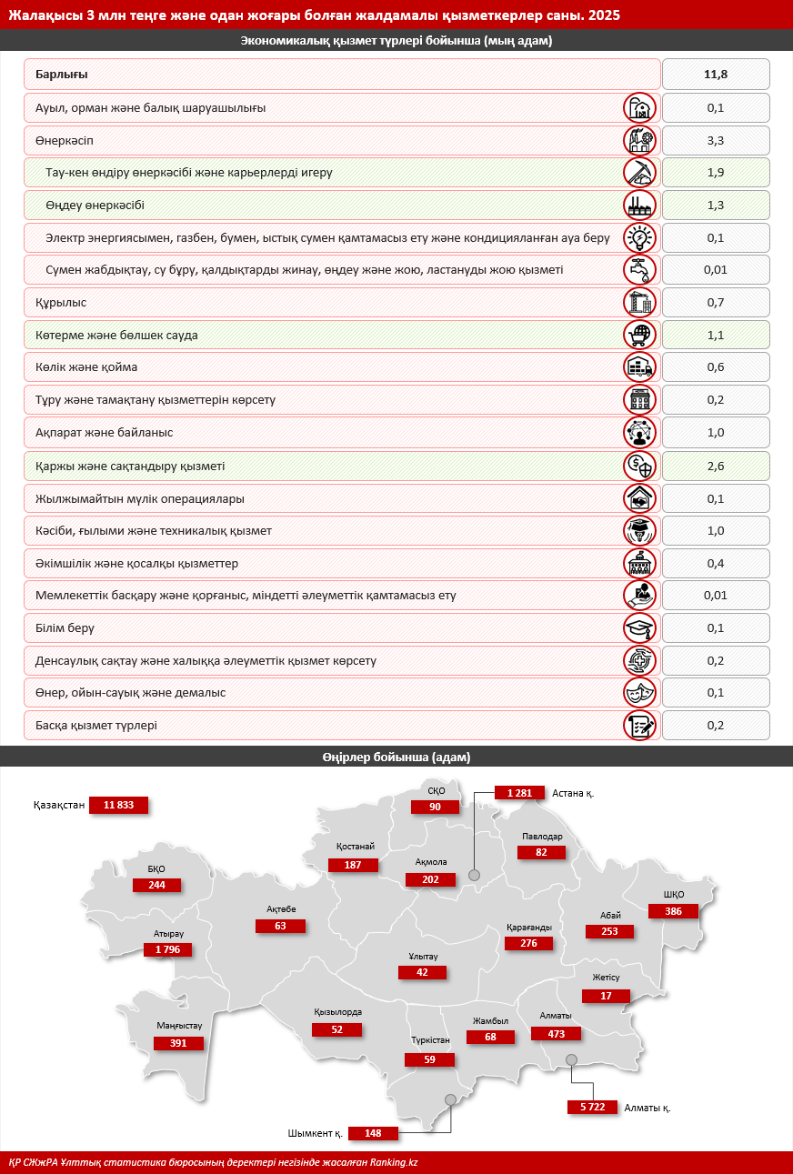 Үш миллион теңге жалақы алу үшін кім болып жұмыс істеу керек?