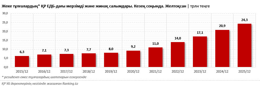 Мөлшерлемесі жоғары ең тиімді депозитті анықтаймыз: банктер не ұсынады?