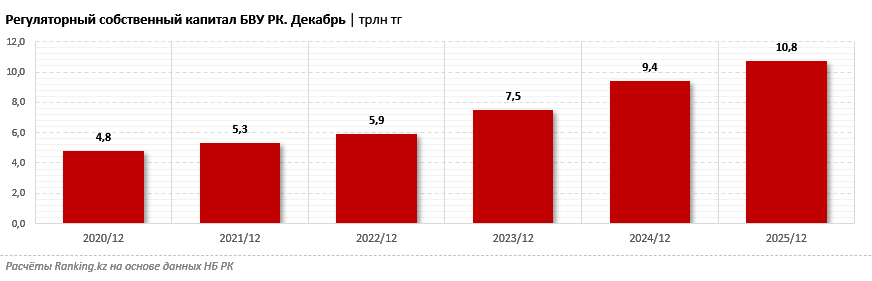 Капитальные и устойчивые: подводим итоги года по изменению собственного капитала БВУ РК