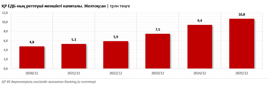 Капиталы жоғары және тұрақтылығы мығым банктер: ҚР ЕДБ меншікті капиталының өзгерісі бойынша жыл қорытындысы