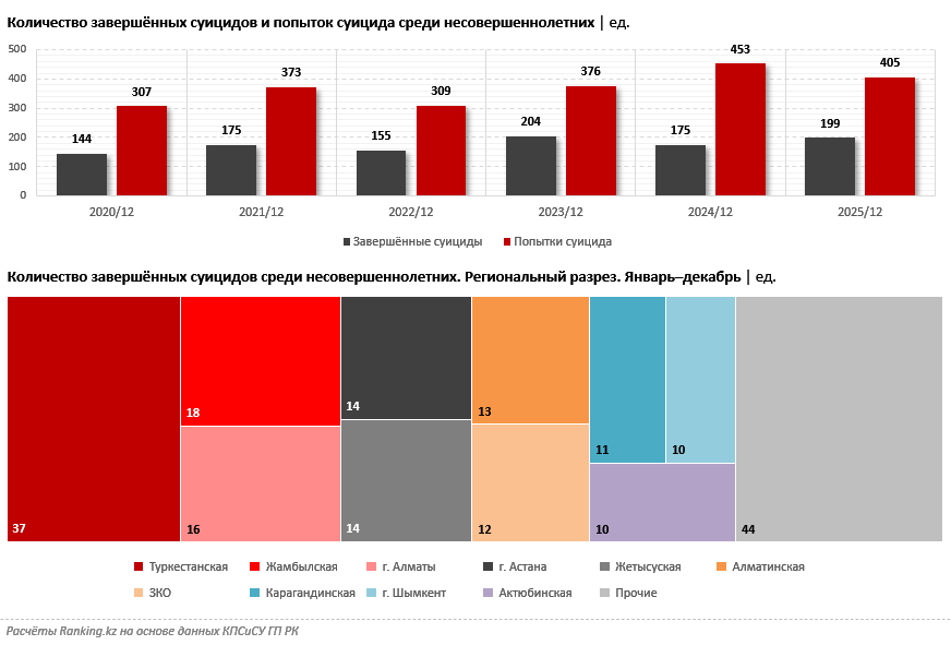 Не замалчивать: программа превенции суицидов среди подростков не дала результатов в 2025 году
