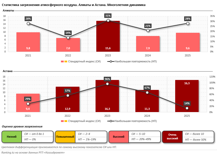 «Дышать темно»: Усть-Каменогорск снова в плену смога, а инвестиции в охрану окружающей среды упали вдвое