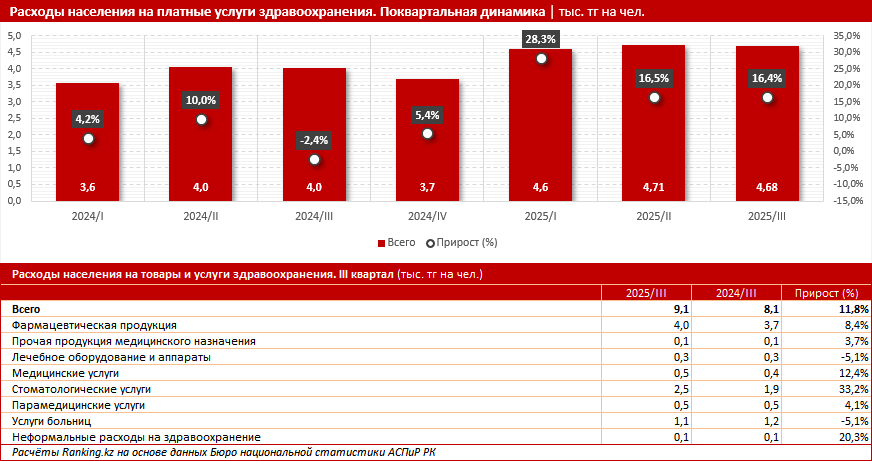 Лучше не болеть: платные медицинские услуги подорожали на 17%