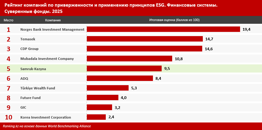 Казахстан вошёл в число лидеров международного рейтинга по приверженности принципам ESG