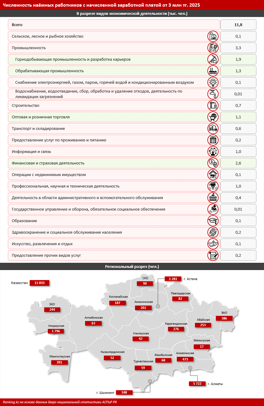 Кем нужно работать, чтобы получать три миллиона тенге?